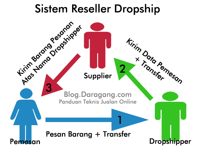 Sistem reseller dropship. Sumber: google.com